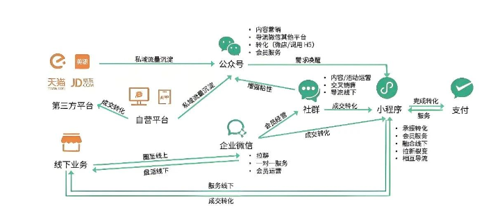 用户运营阵地如何建设？场景组合的策略