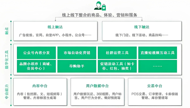 私域体系搭建与运营流程是什么？搭建高效转化私域闭环