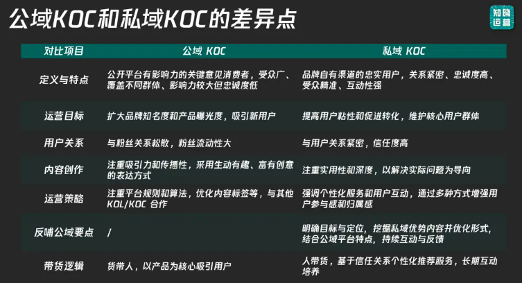 KOS与KOC高频运营实战问题汇总