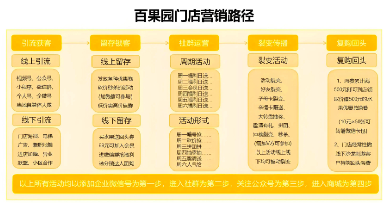 私域体系搭建与运营流程是什么？搭建高效转化私域闭环