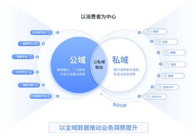 私域体系搭建与运营流程是什么？搭建高效转化私域闭环