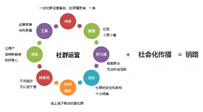 私域体系搭建与运营流程是什么？搭建高效转化私域闭环