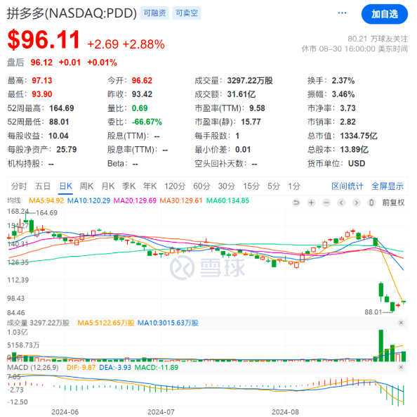 拼多多暴跌背后，黄峥的首富之路很短暂