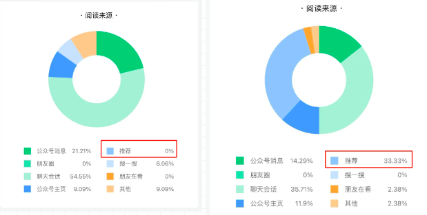 公众号如何运营才能进入推荐流量池